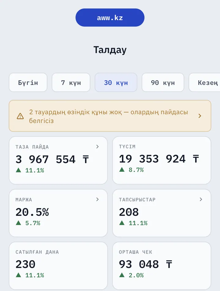 AWW талдауы 30 күнге: таза пайда, түсім, маржа 20,5%, тапсырыстар, сатылған дана және орташа чек, өткен кезеңмен салыстырғанда