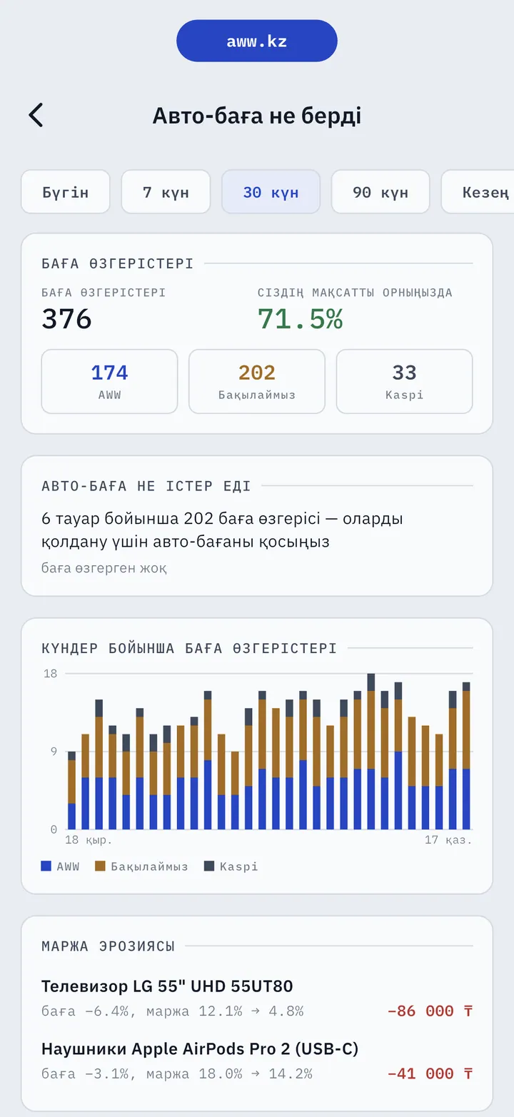 AWW-дегі «Авто-баға не берді»: 376 баға өзгерісі, уақыттың 71,5%-ы мақсатты орында, күндер бойынша өзгерістер және тауарлар бойынша маржа эрозиясы