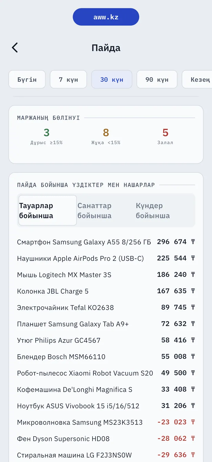 AWW-дегі маржаның бөлінісі және пайда бойынша ең үздік және ең нашар тауарлар: 3 сау, 8 жұқа маржамен, 5 залалда