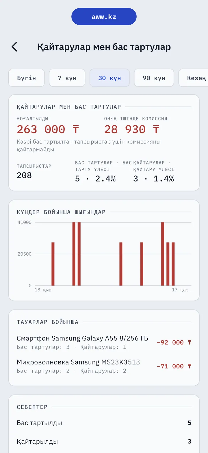 AWW-дегі қайтарулар мен бас тартулар: 263 000 ₸ жоғалтылды, оның ішінде Kaspi комиссиясы 28 930 ₸, күндер және тауарлар бойынша шығындар