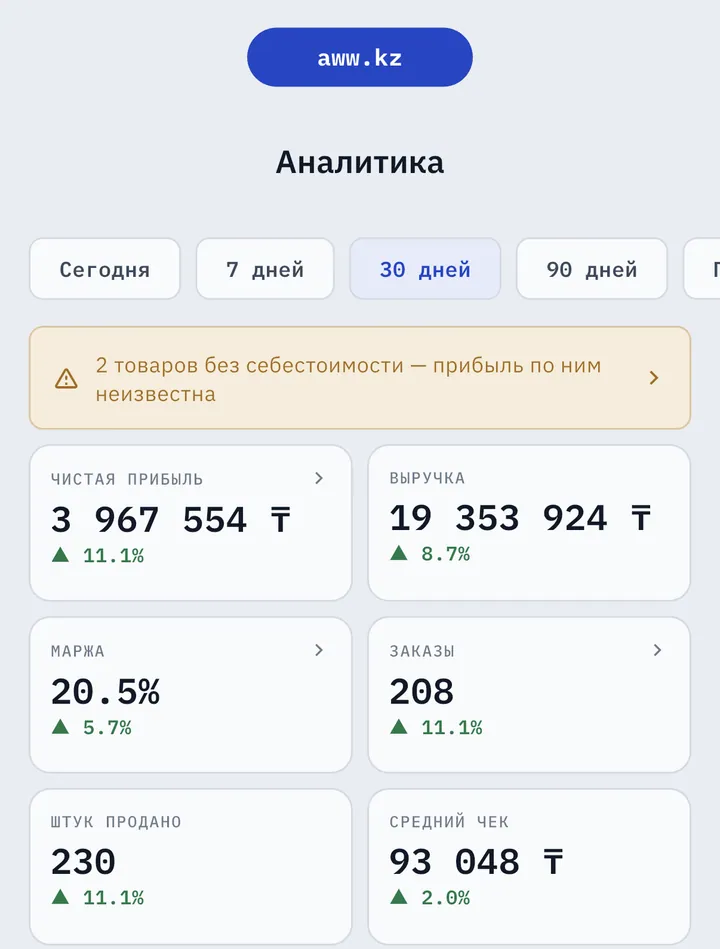 Аналитика AWW за 30 дней: чистая прибыль, выручка, маржа 20,5%, заказы, проданные штуки и средний чек с изменением к прошлому периоду