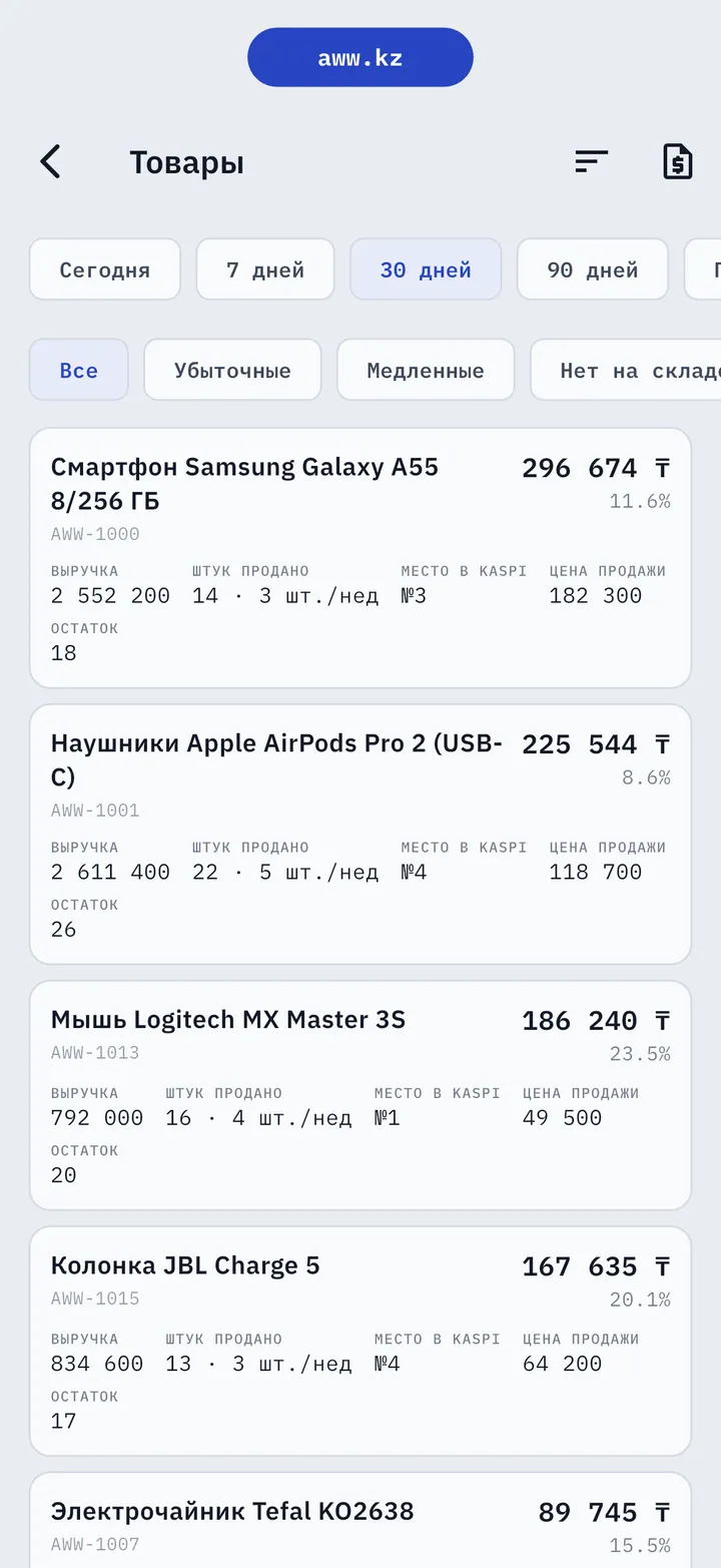 Товары в аналитике AWW: прибыль и маржа, выручка, продано и скорость продаж, место в Kaspi, цена и остаток; фильтры «Убыточные», «Медленные», «Нет на складе»