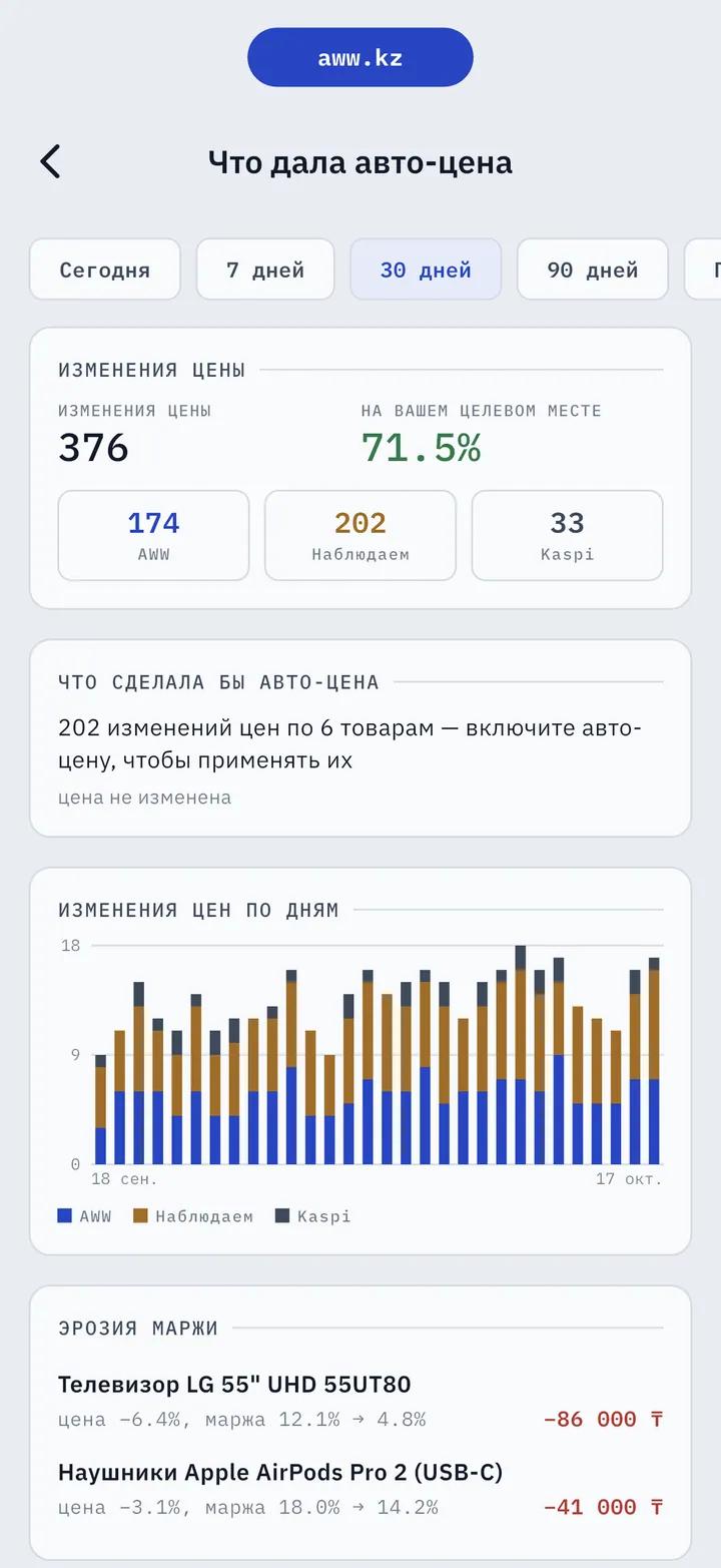 «Что дала авто-цена» в AWW: 376 изменений цены, 71,5% времени на целевом месте, изменения по дням и эрозия маржи по товарам