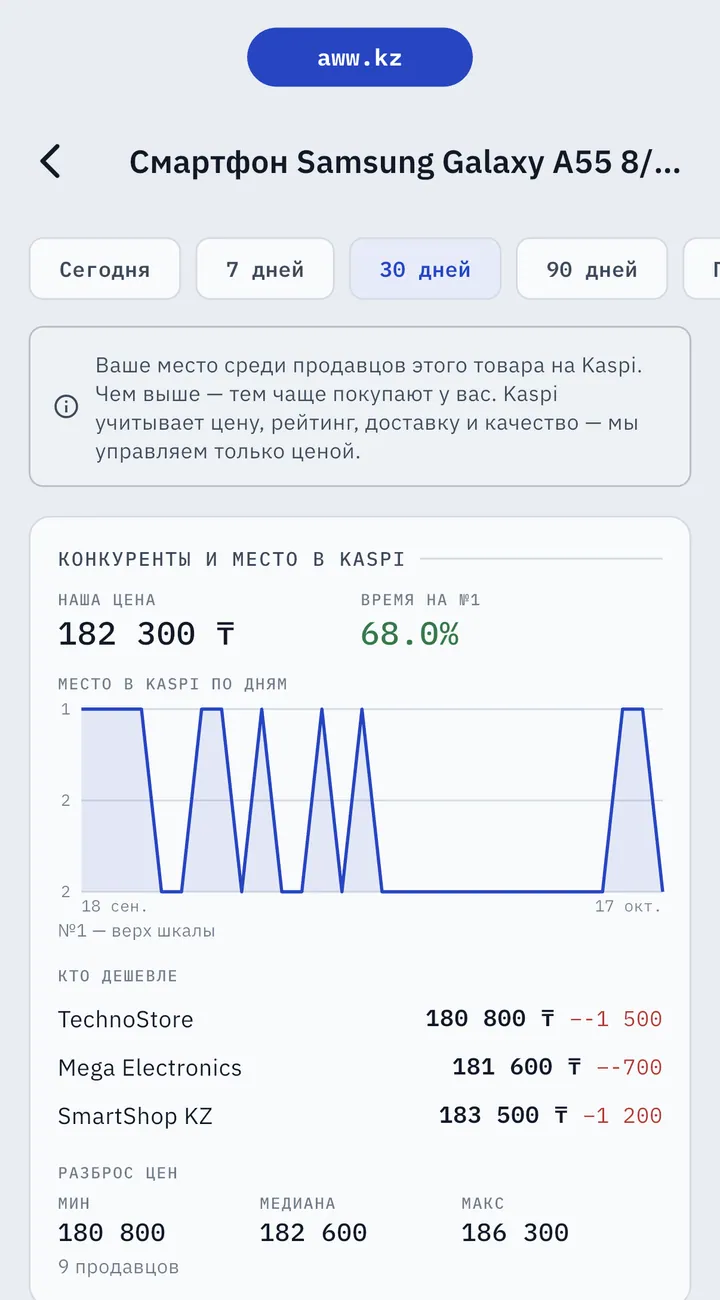 Конкуренты и место в Kaspi в AWW: место по дням, 68% времени на №1, кто дешевле и на сколько, разброс цен по 9 продавцам