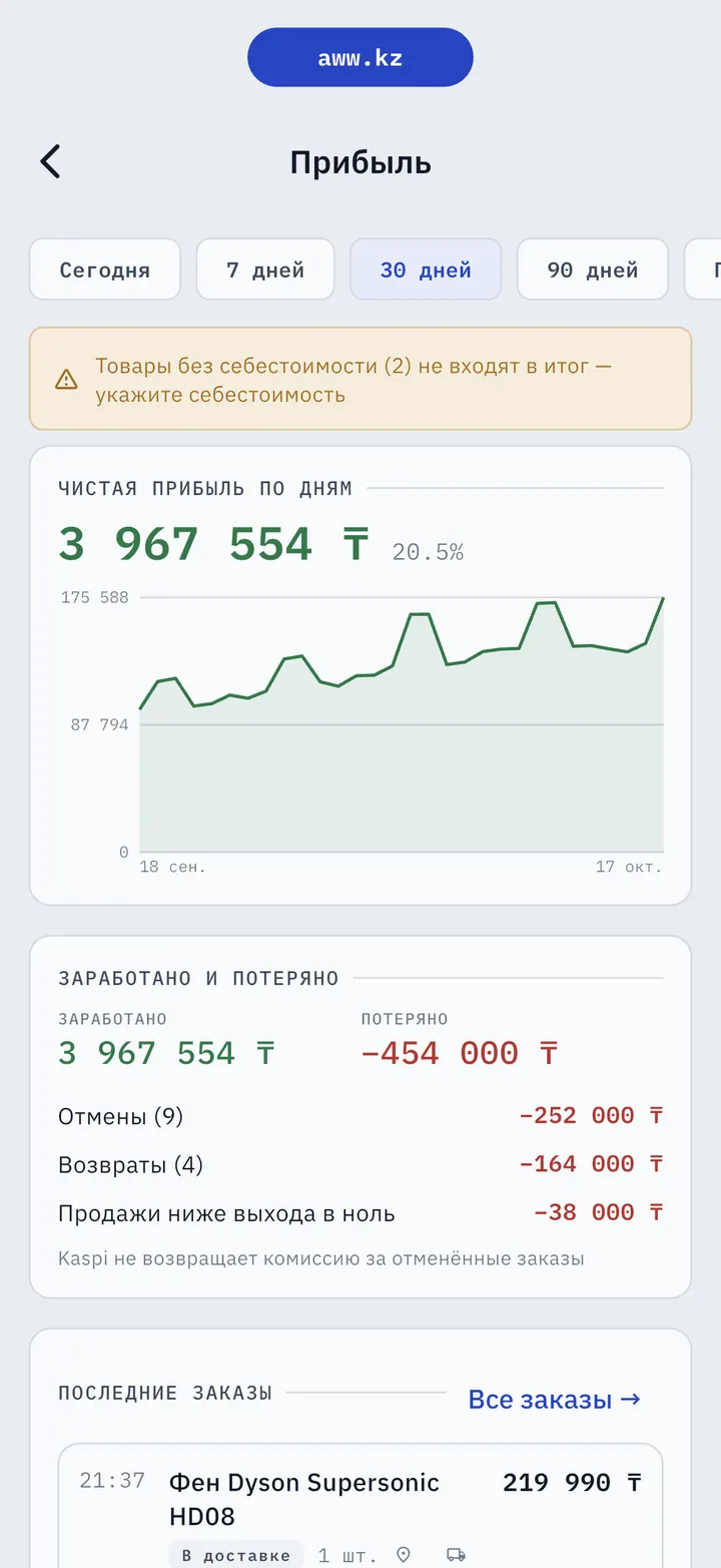 Раздел «Прибыль» в AWW: чистая прибыль по дням и блок «Заработано и потеряно» — отмены, возвраты и продажи ниже выхода в ноль