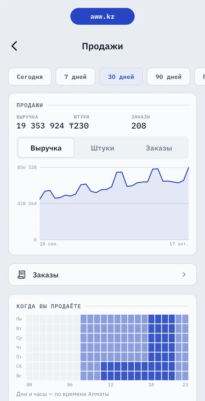 Раздел «Продажи» в AWW: выручка по дням и тепловая карта «Когда вы продаёте» по дням недели и часам по времени Алматы
