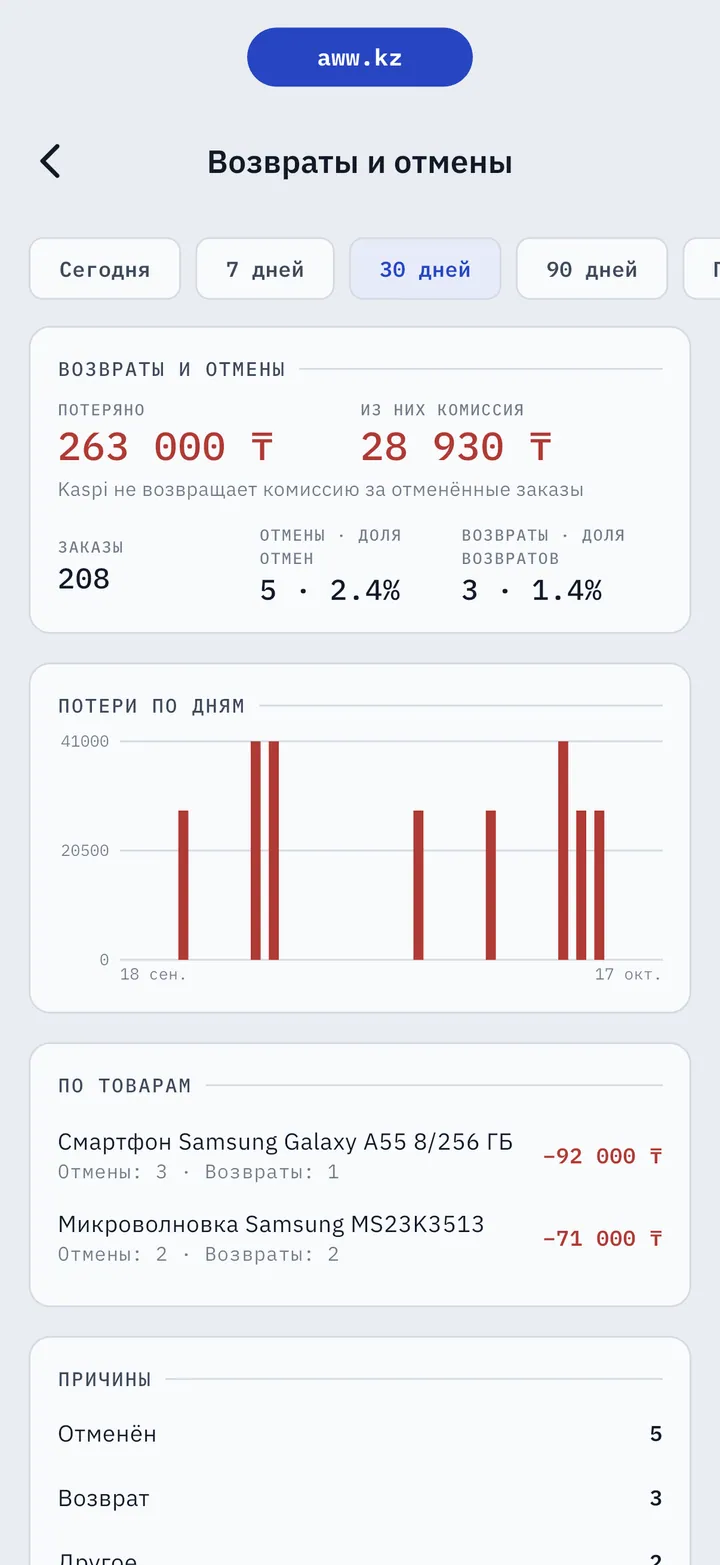 Возвраты и отмены в AWW: потеряно 263 000 ₸, из них комиссия Kaspi 28 930 ₸, потери по дням и по товарам